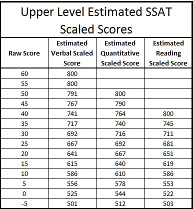Middle Level Ssat Percentile Chart