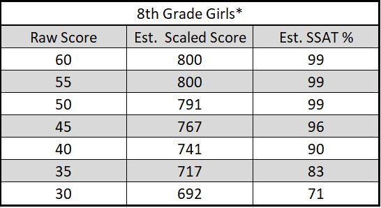 Ssat Percentile Chart 8th Grade Girl